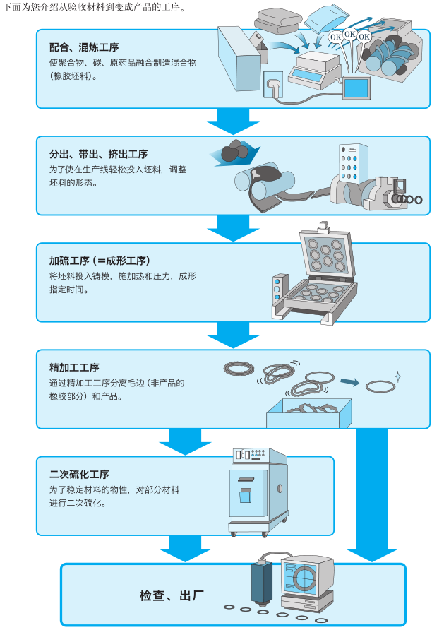 O型密封圈生産流程圖